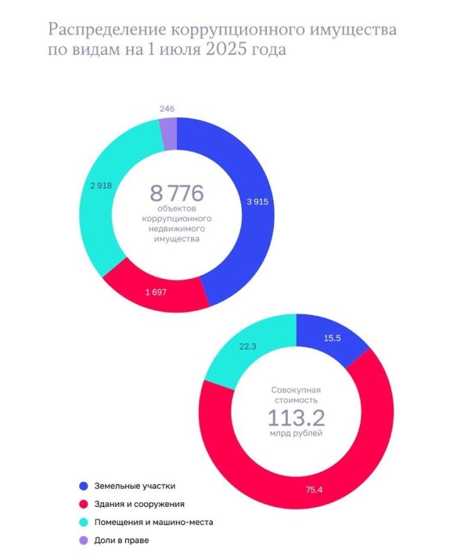 Государство недоумевает: как всего 8% конфискованной недвижимости приносят прибыль