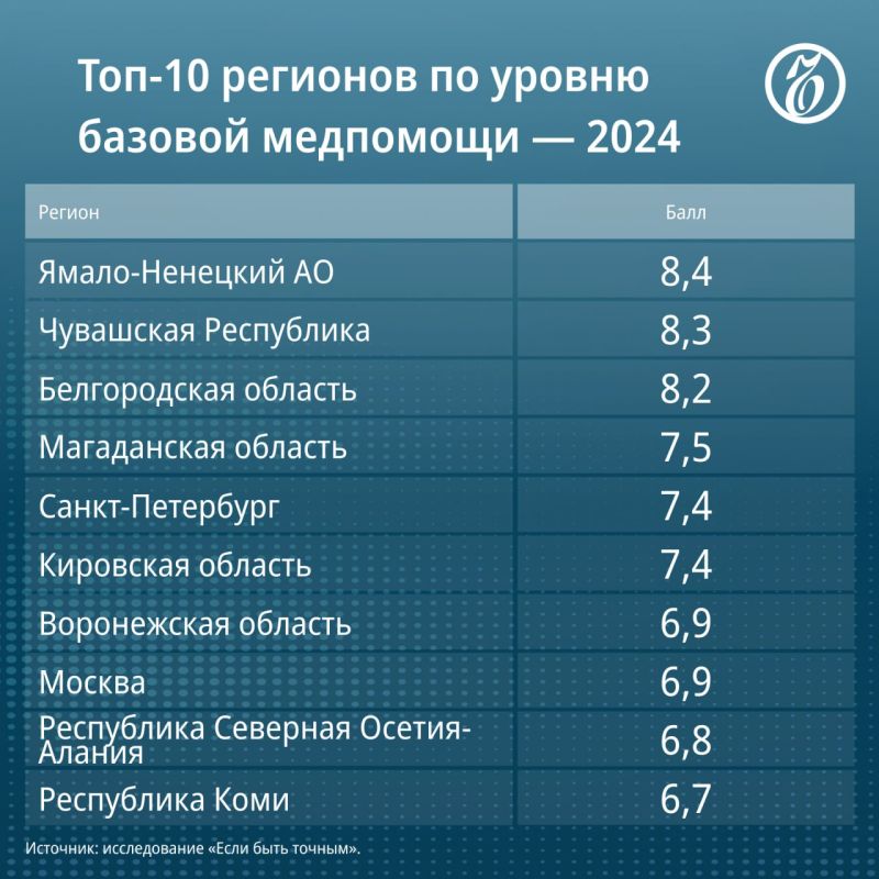 Составлен рейтинг регионов по доступности и качеству медицинской помощи