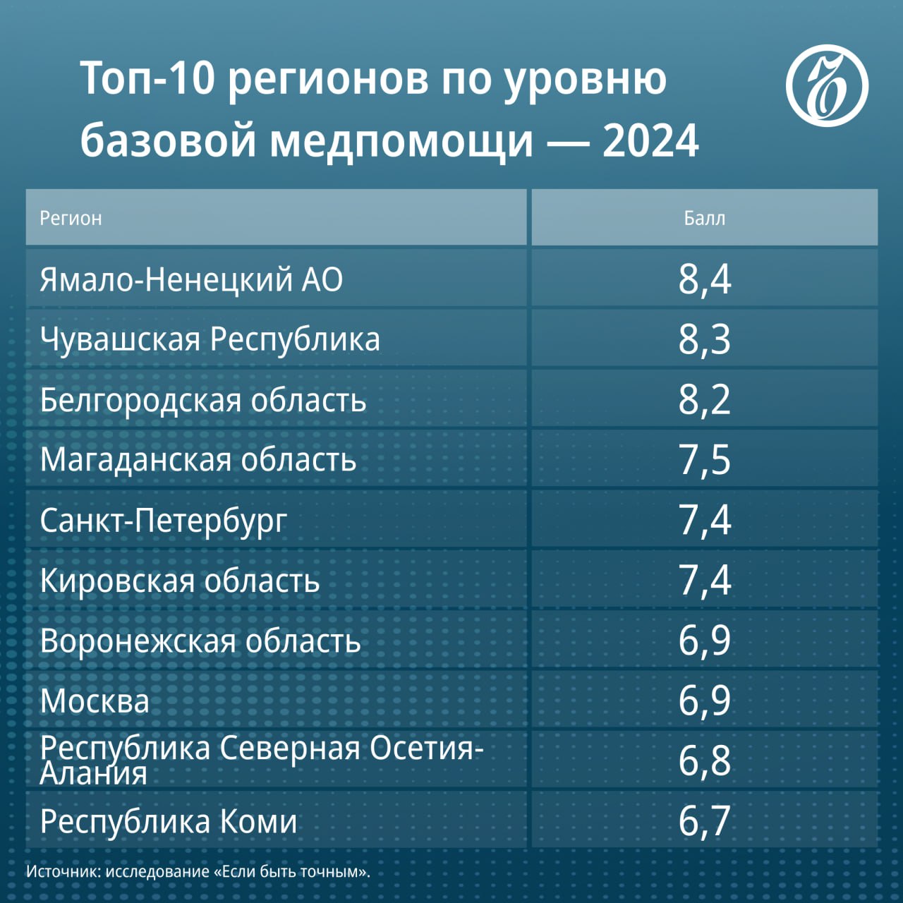 Составлен рейтинг регионов по доступности и качеству медицинской помощи
