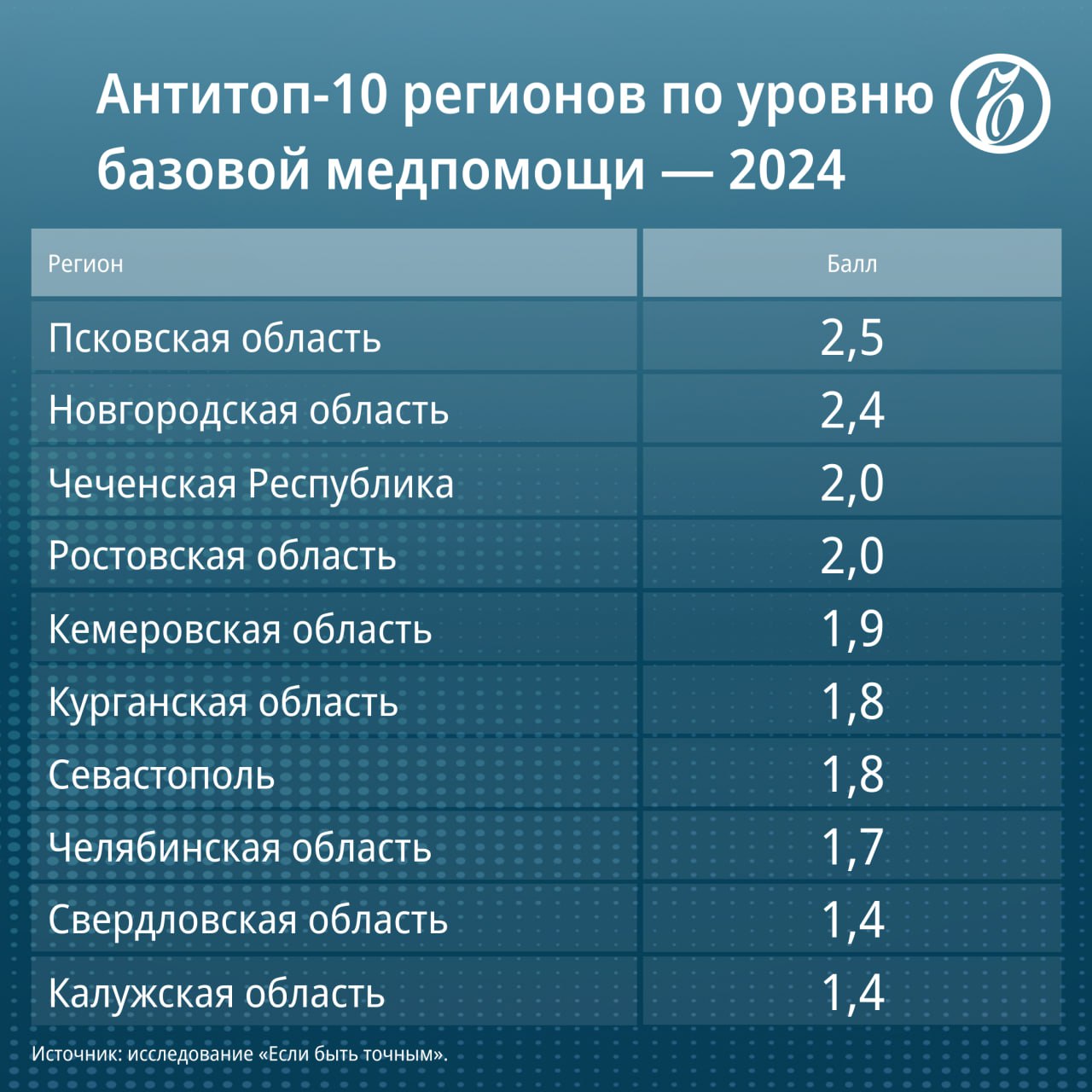 Составлен рейтинг регионов по доступности и качеству медицинской помощи Составлен рейтинг регионов по доступности и качеству медицинской помощи