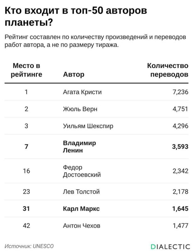 Владимир Ленин всё ещё остается самым популярным политическим публицистом в мире — согласно индексу ЮНЕСКО