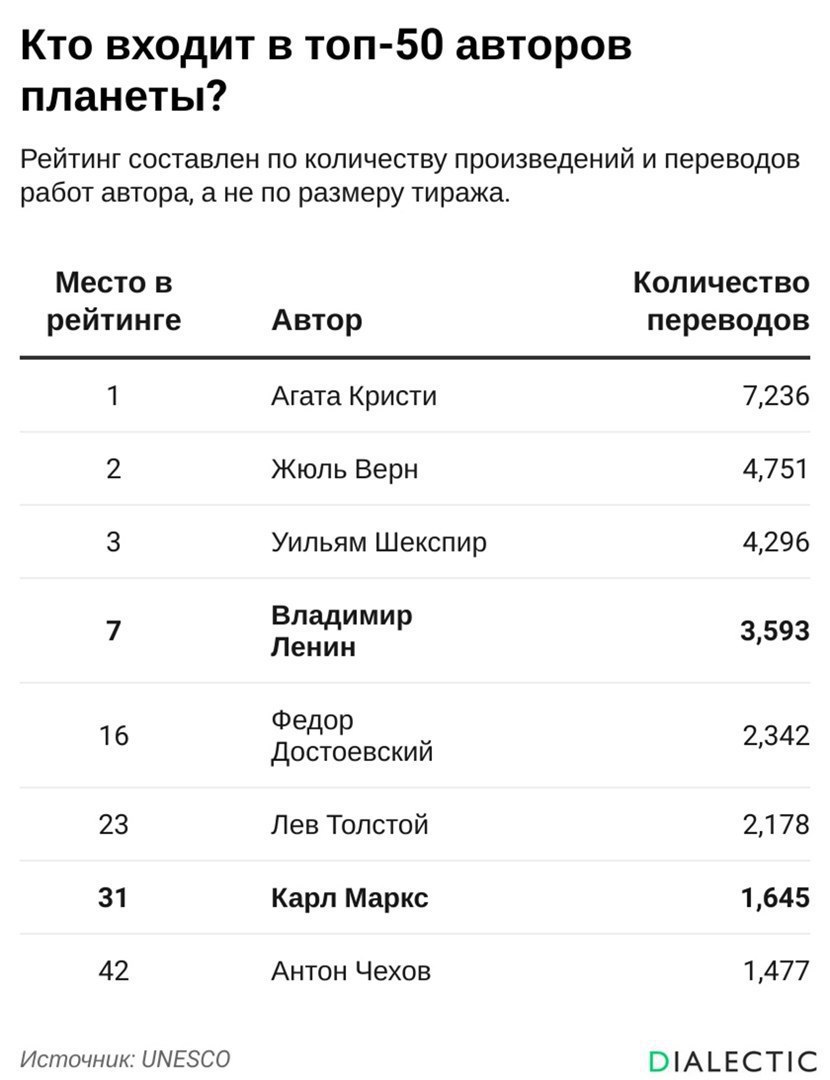Владимир Ленин всё ещё остается самым популярным политическим публицистом в мире — согласно индексу ЮНЕСКО