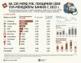 = Топ-менеджеры банков поощрили себя на 220 млрд руб
