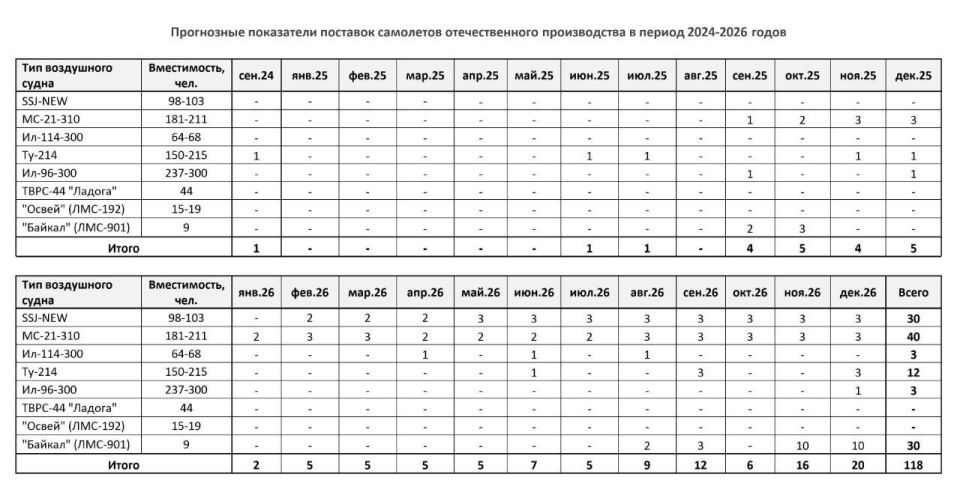 Крутое пике.. Немного об авиационной отрасли для полноты картины. Сколько в 2025 и 2024 передали производители гражданских самолётов авиакомпаниям: • бразильский Embraer - 244 и 206 (+18,4%)