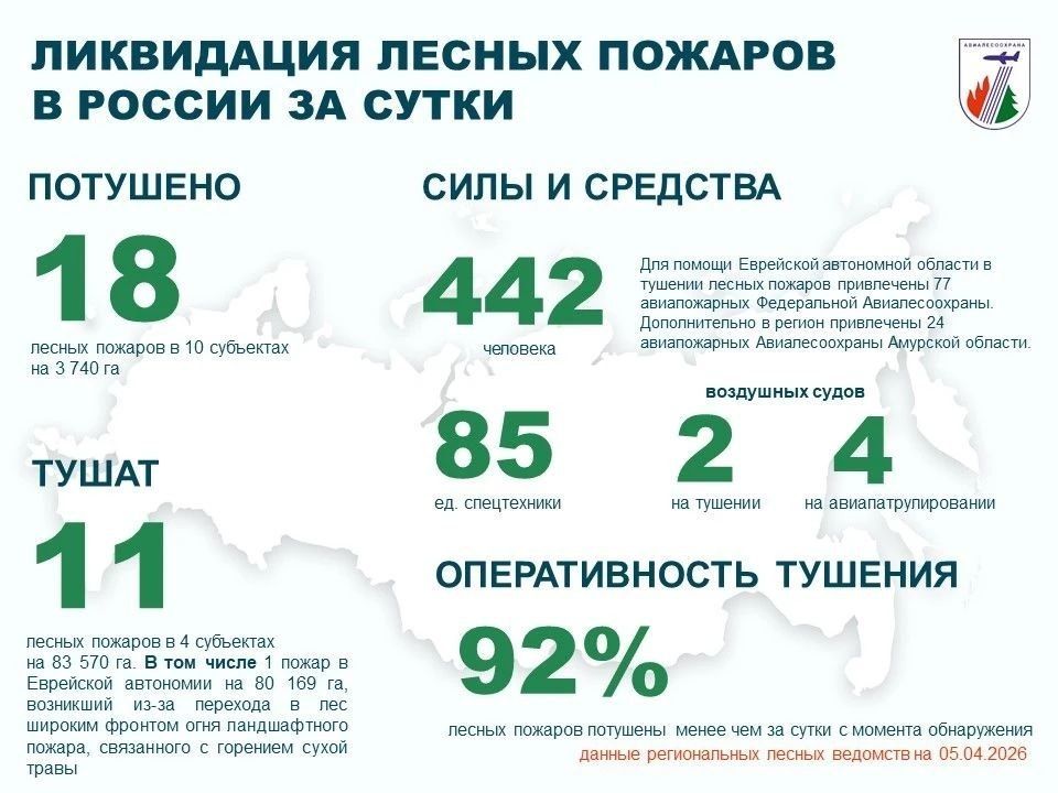 За прошедшие сутки в России потушено 18 лесных пожаров в 10 регионах