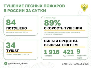 �� ��������� ����� � 20 �������� ������ �������� 84 ������ ������
