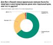 Россияне массово мечтают сменить городские квартиры на частные дома
