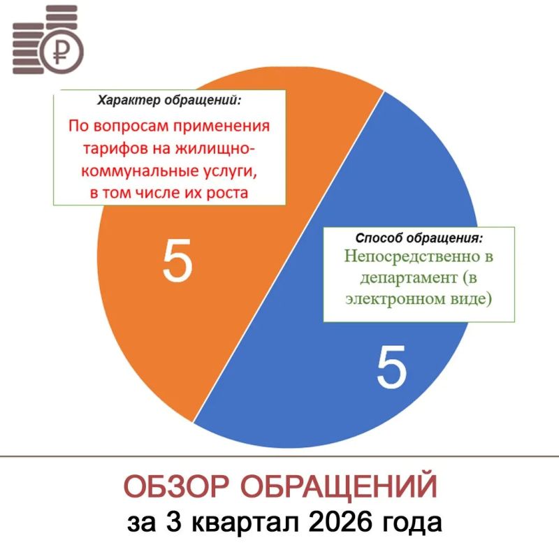 За 3 квартал 2026 года в департамент поступило 5 обращений с вопросами от граждан, юридических лиц, государственных органов, ОМСУ